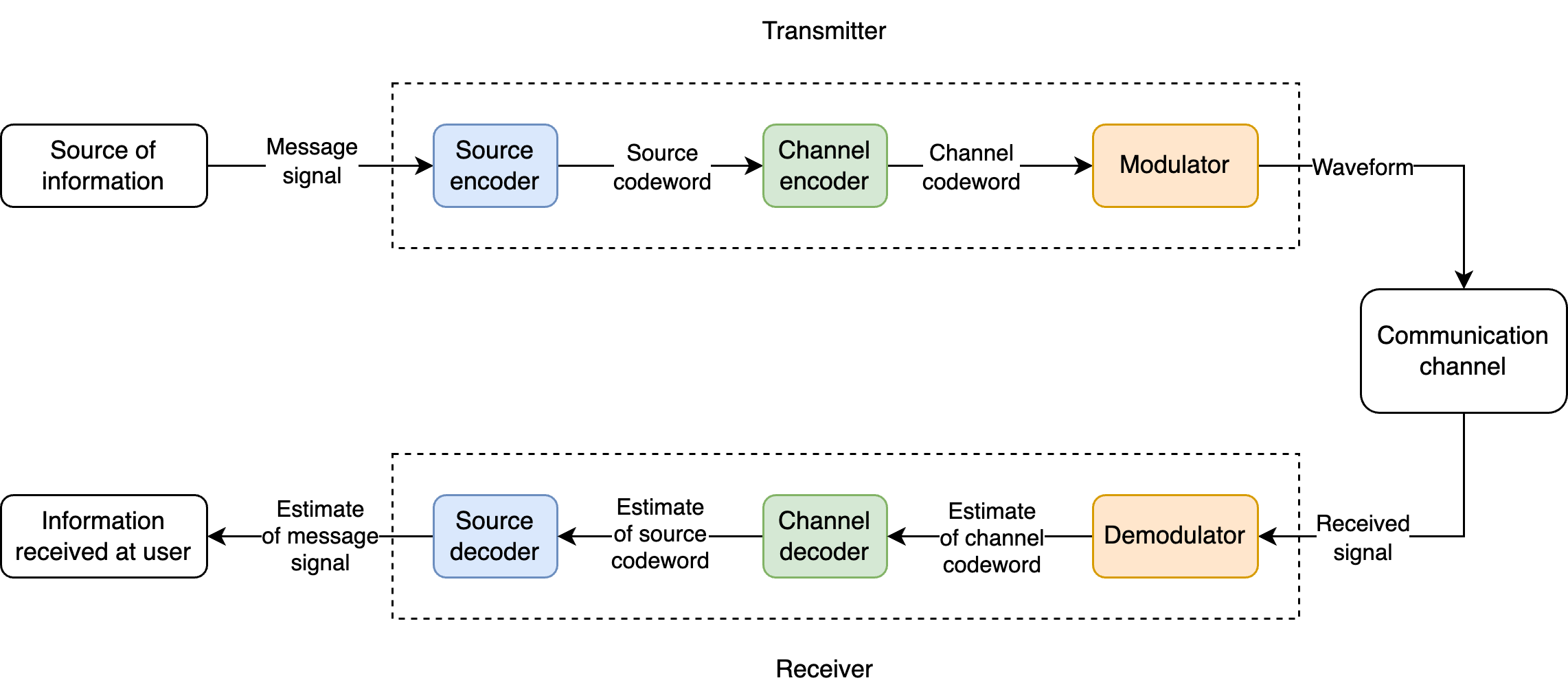 Elements of a communication system