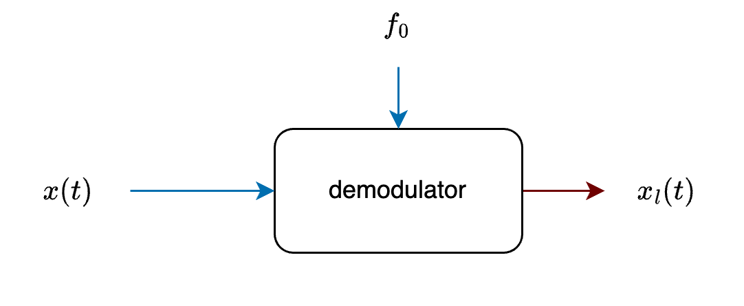 Demodulator Diagram