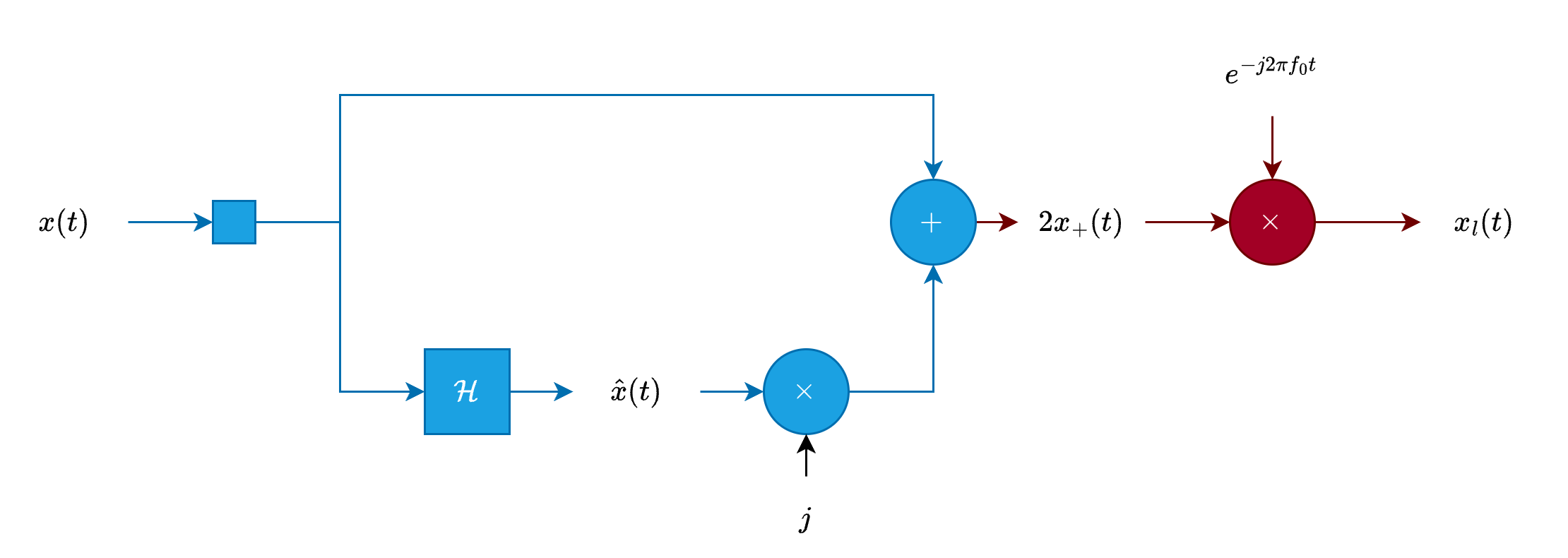 Complex Demodulator