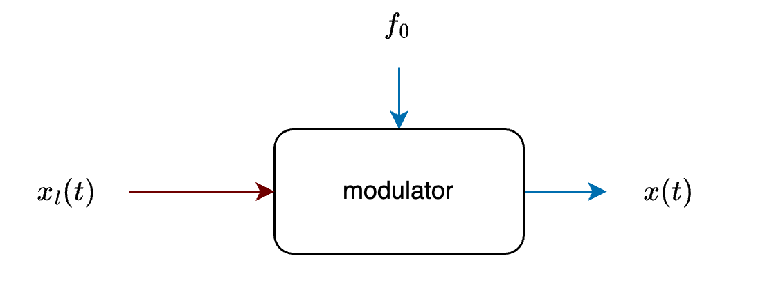 Modulator Diagram