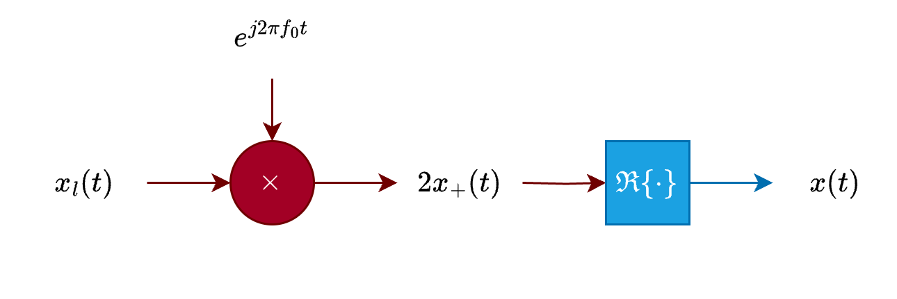 Complex Modulator